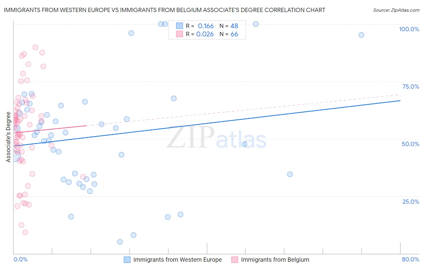 Immigrants from Western Europe vs Immigrants from Belgium Associate's Degree