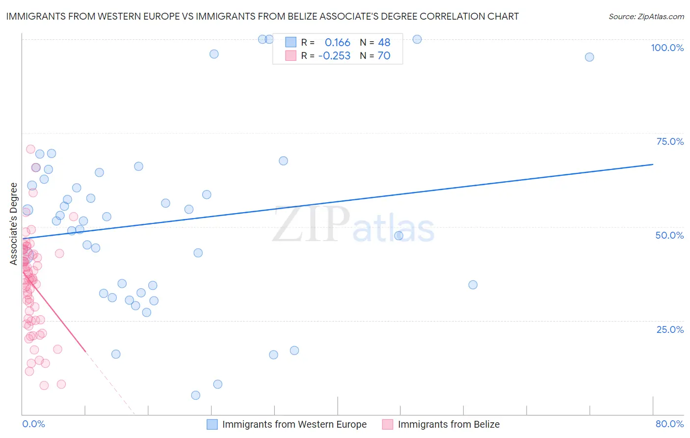 Immigrants from Western Europe vs Immigrants from Belize Associate's Degree