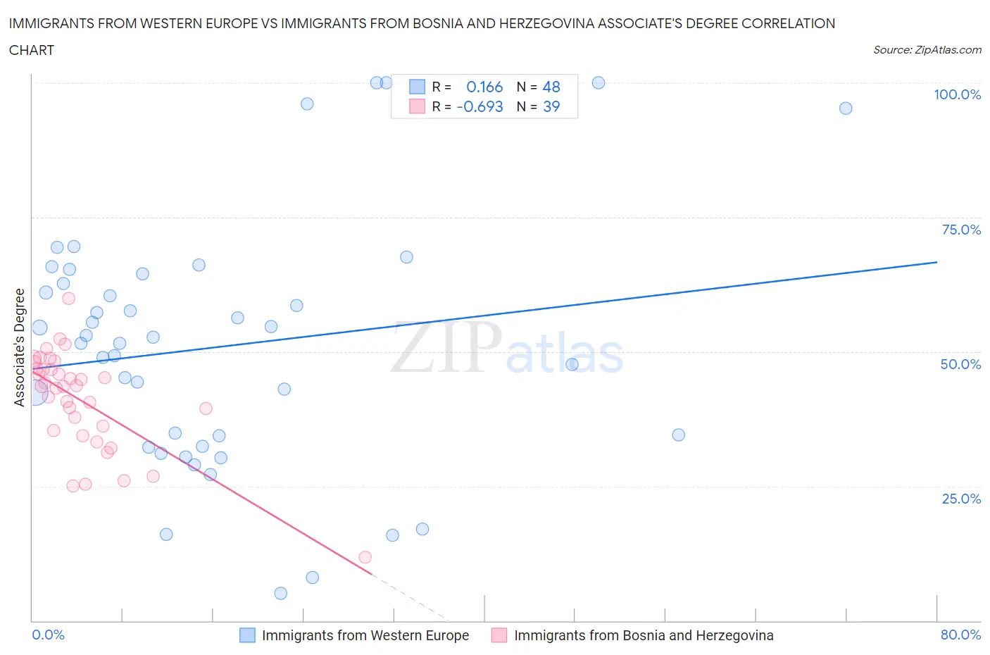 Immigrants from Western Europe vs Immigrants from Bosnia and Herzegovina Associate's Degree