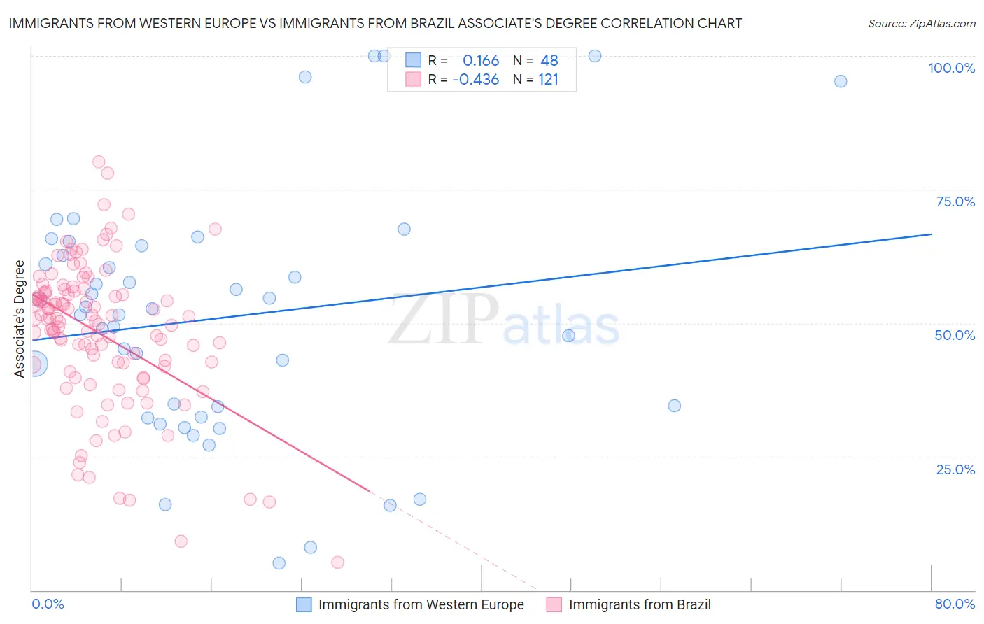 Immigrants from Western Europe vs Immigrants from Brazil Associate's Degree