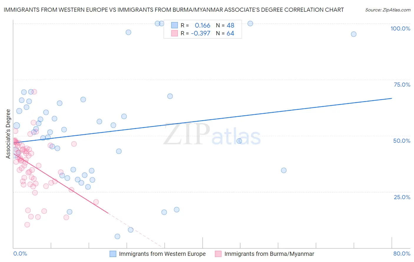 Immigrants from Western Europe vs Immigrants from Burma/Myanmar Associate's Degree