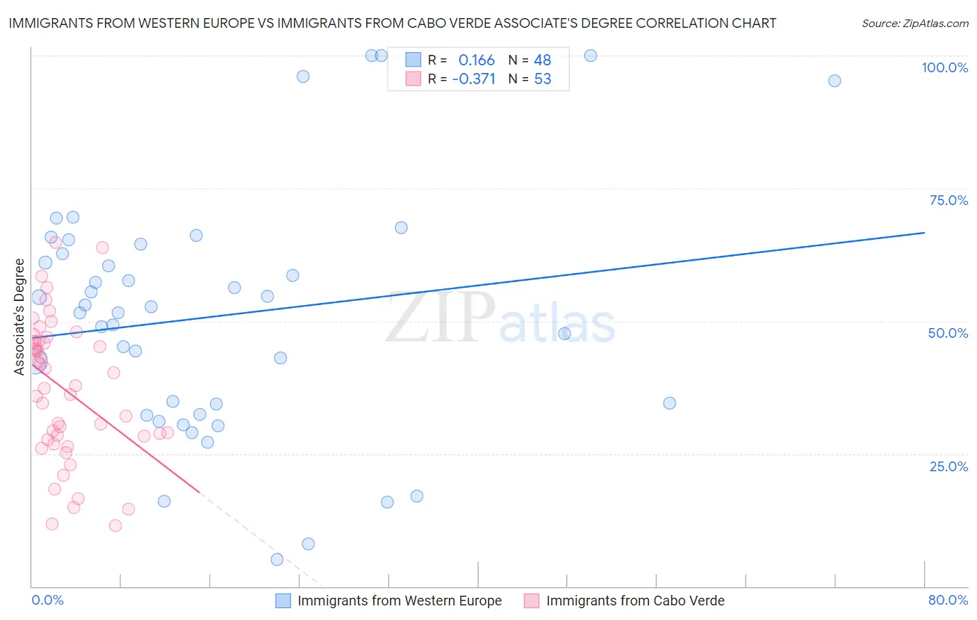 Immigrants from Western Europe vs Immigrants from Cabo Verde Associate's Degree
