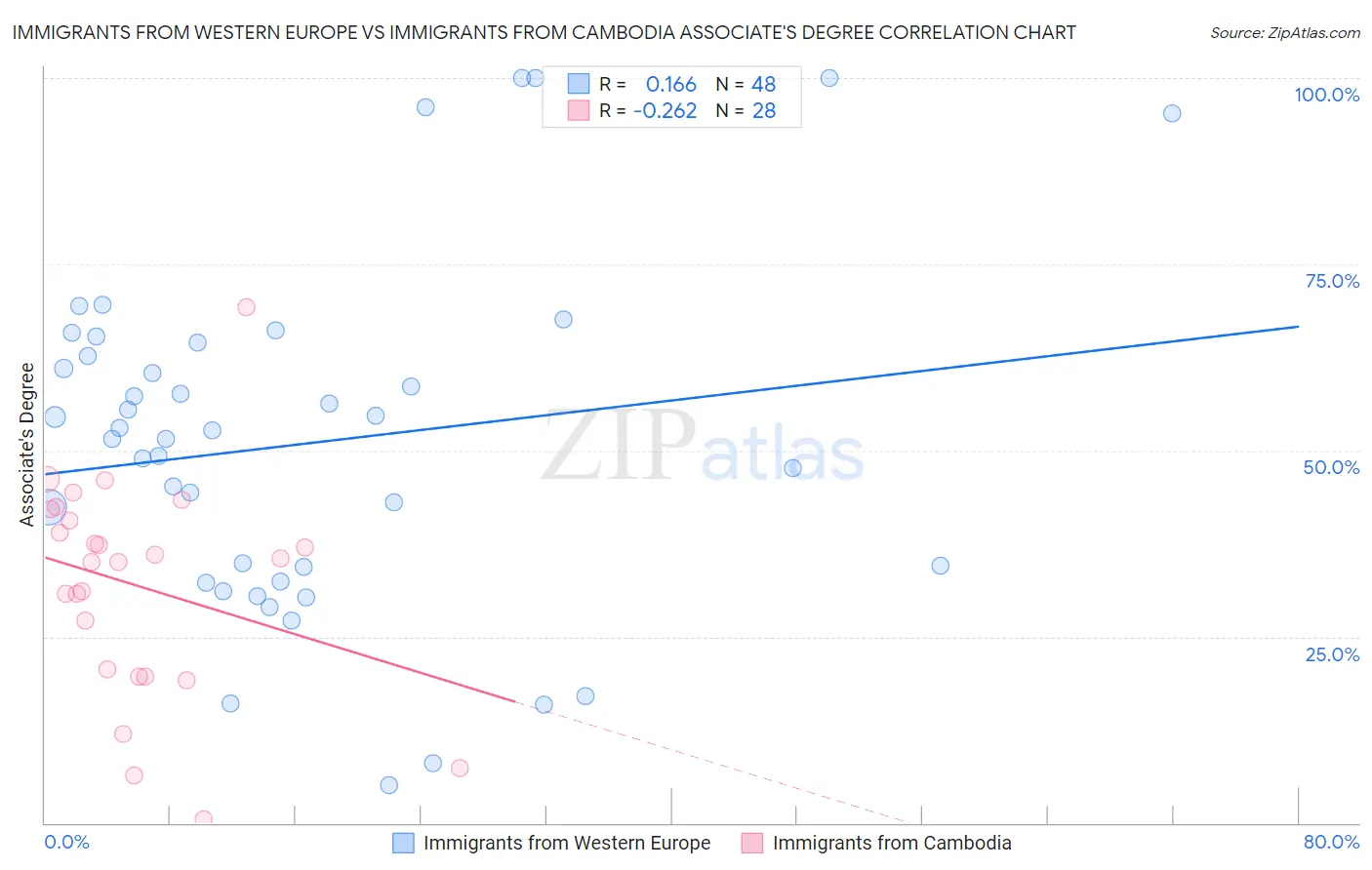 Immigrants from Western Europe vs Immigrants from Cambodia Associate's Degree