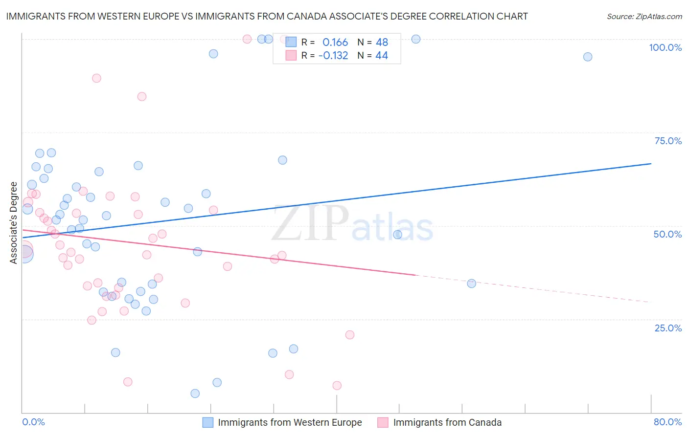 Immigrants from Western Europe vs Immigrants from Canada Associate's Degree