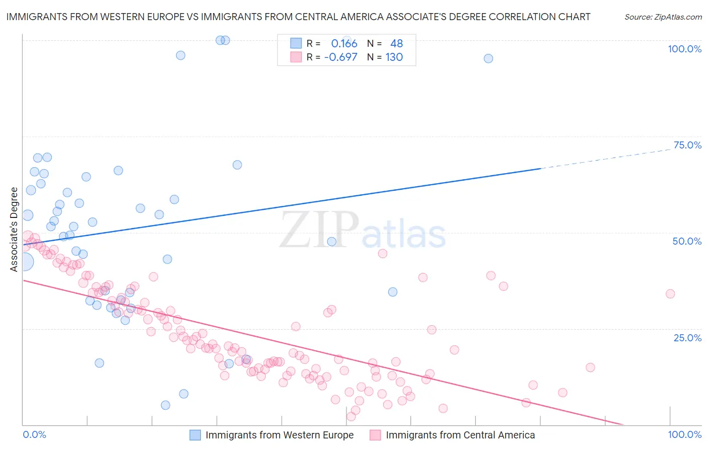 Immigrants from Western Europe vs Immigrants from Central America Associate's Degree