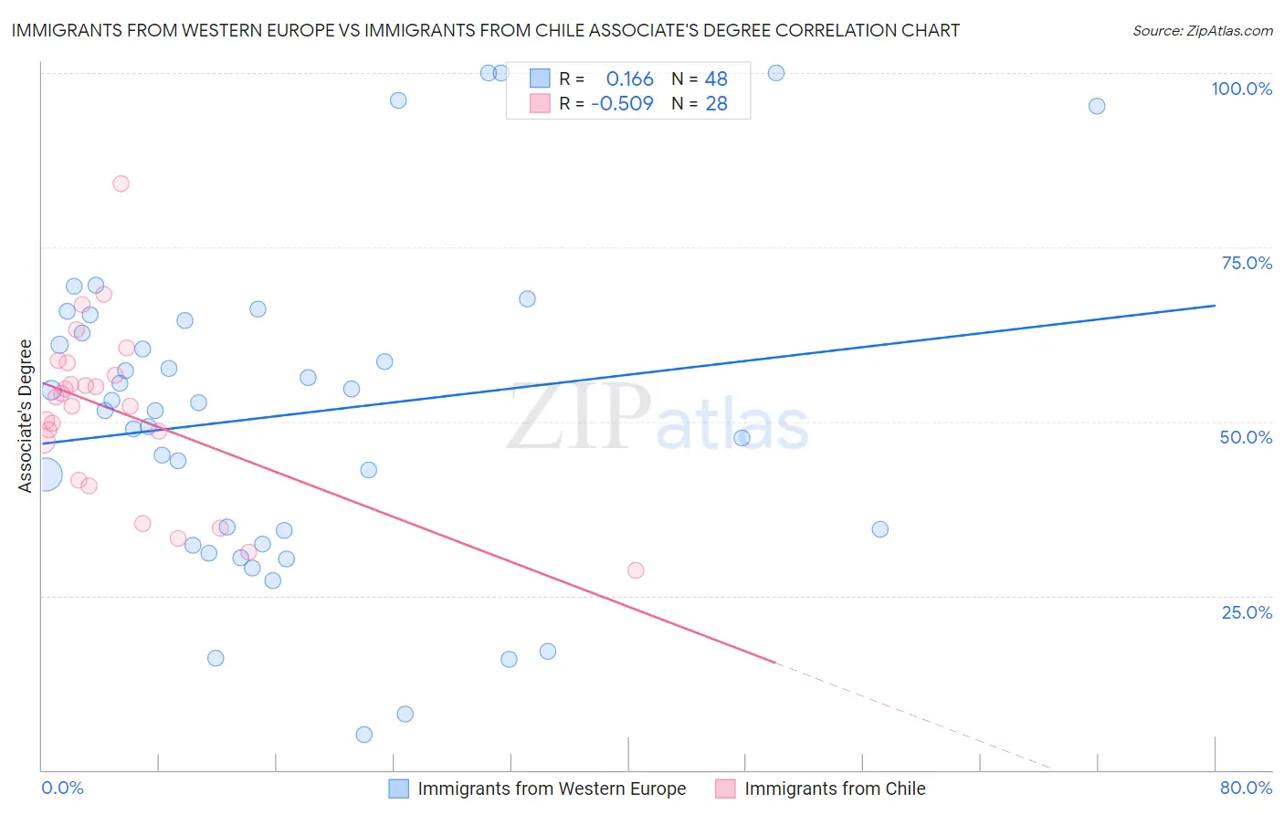 Immigrants from Western Europe vs Immigrants from Chile Associate's Degree
