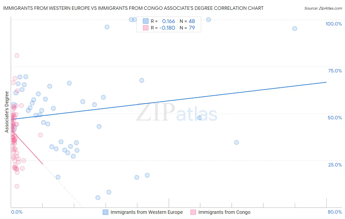 Immigrants from Western Europe vs Immigrants from Congo Associate's Degree