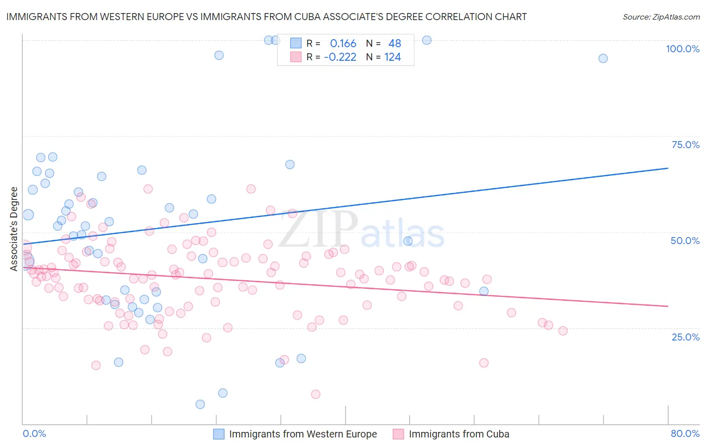 Immigrants from Western Europe vs Immigrants from Cuba Associate's Degree