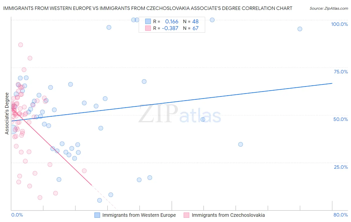 Immigrants from Western Europe vs Immigrants from Czechoslovakia Associate's Degree