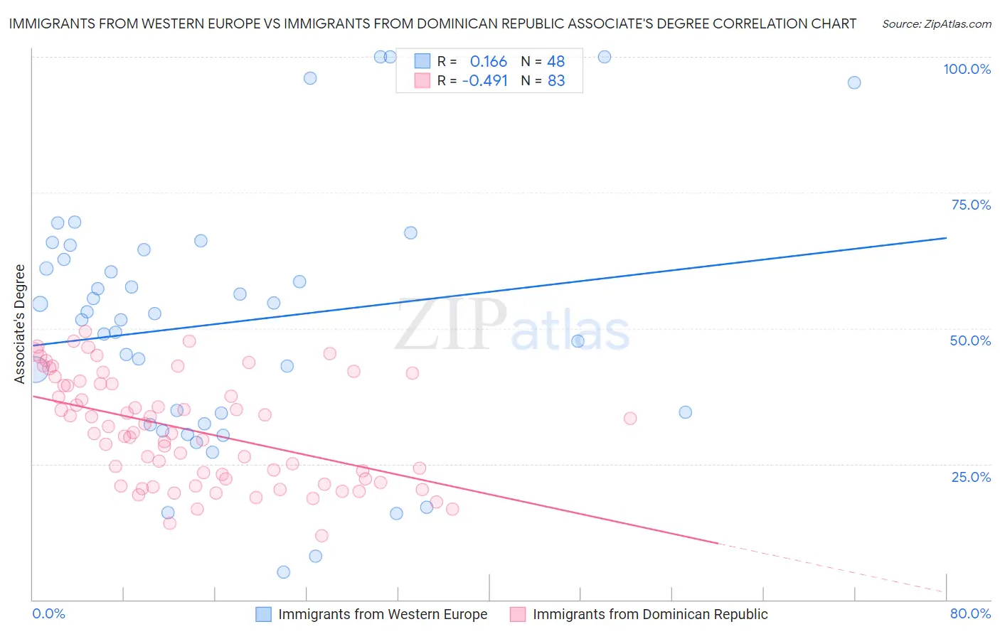 Immigrants from Western Europe vs Immigrants from Dominican Republic Associate's Degree