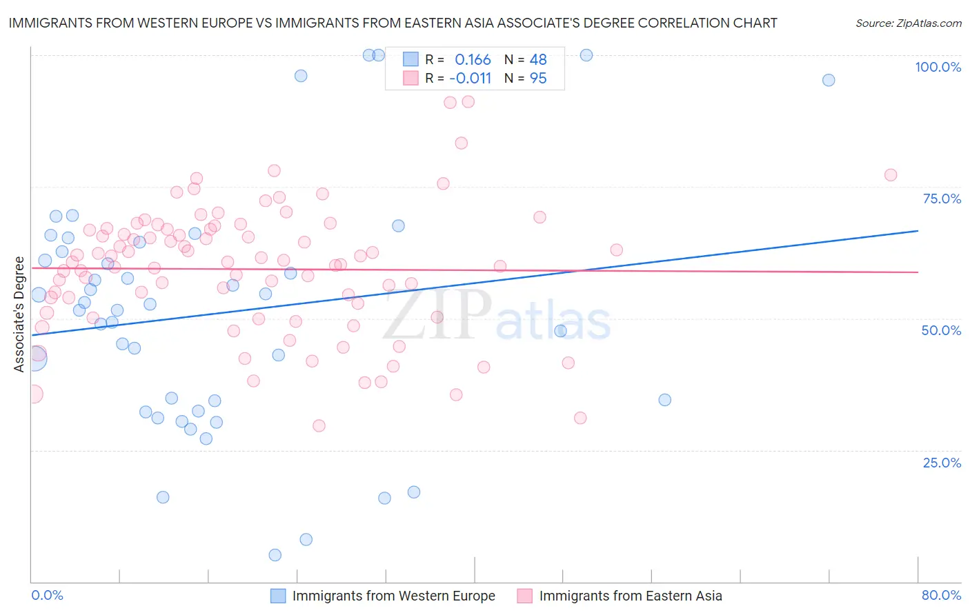 Immigrants from Western Europe vs Immigrants from Eastern Asia Associate's Degree