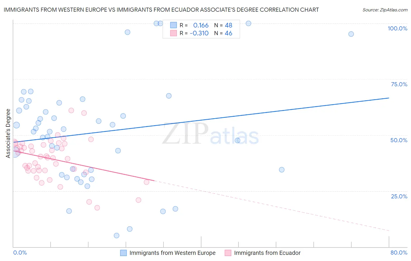 Immigrants from Western Europe vs Immigrants from Ecuador Associate's Degree
