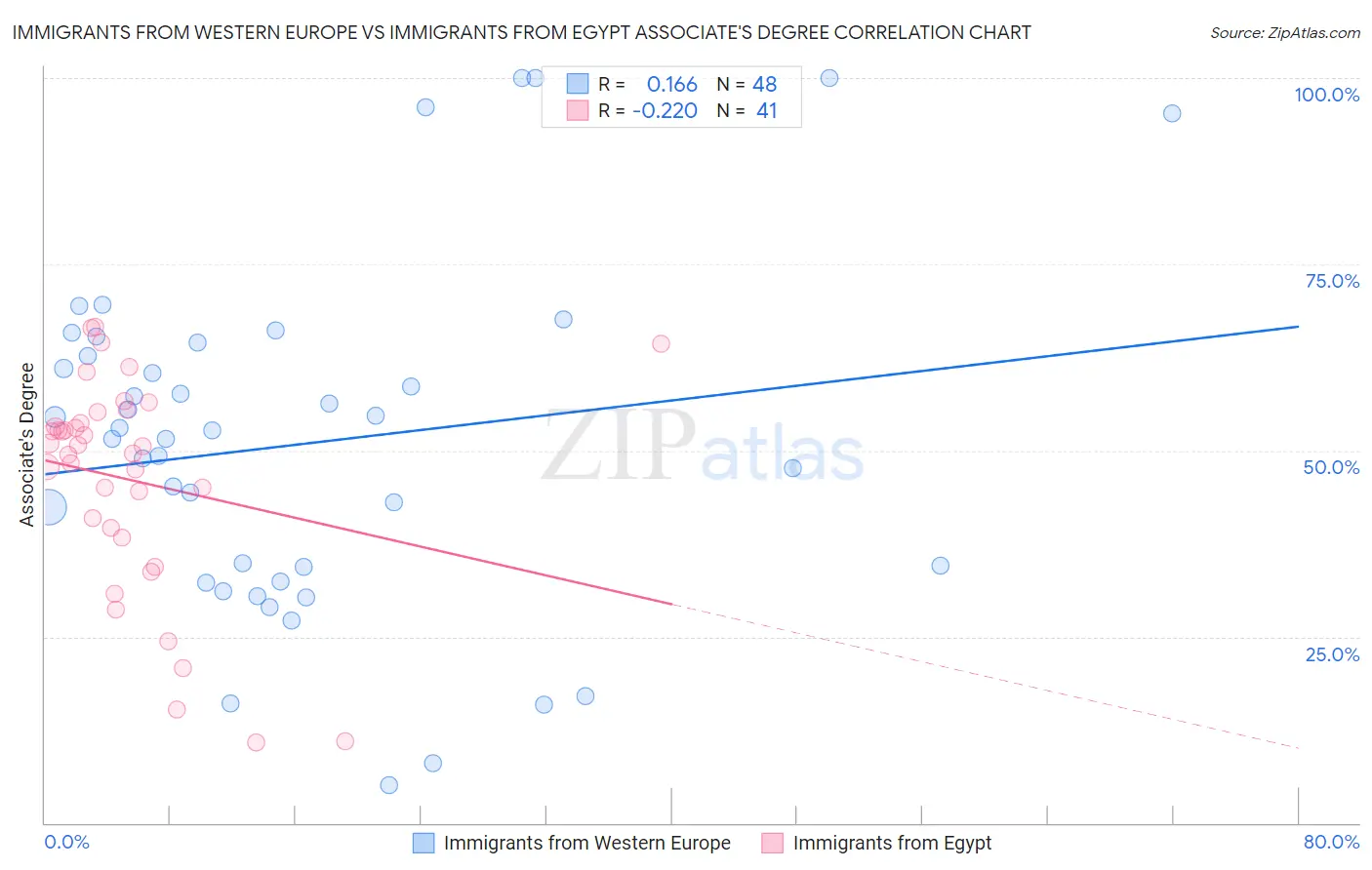 Immigrants from Western Europe vs Immigrants from Egypt Associate's Degree