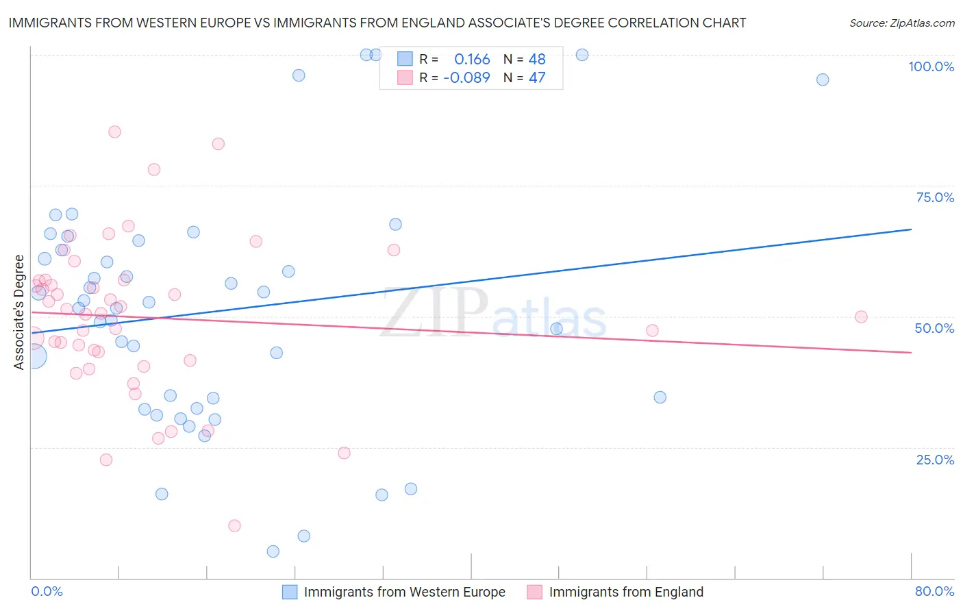Immigrants from Western Europe vs Immigrants from England Associate's Degree