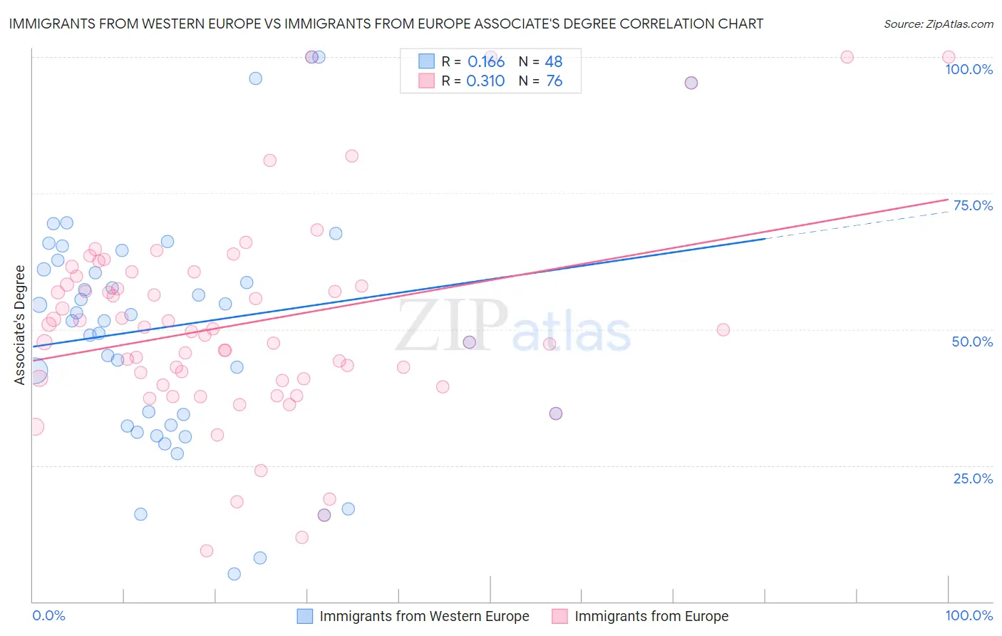 Immigrants from Western Europe vs Immigrants from Europe Associate's Degree