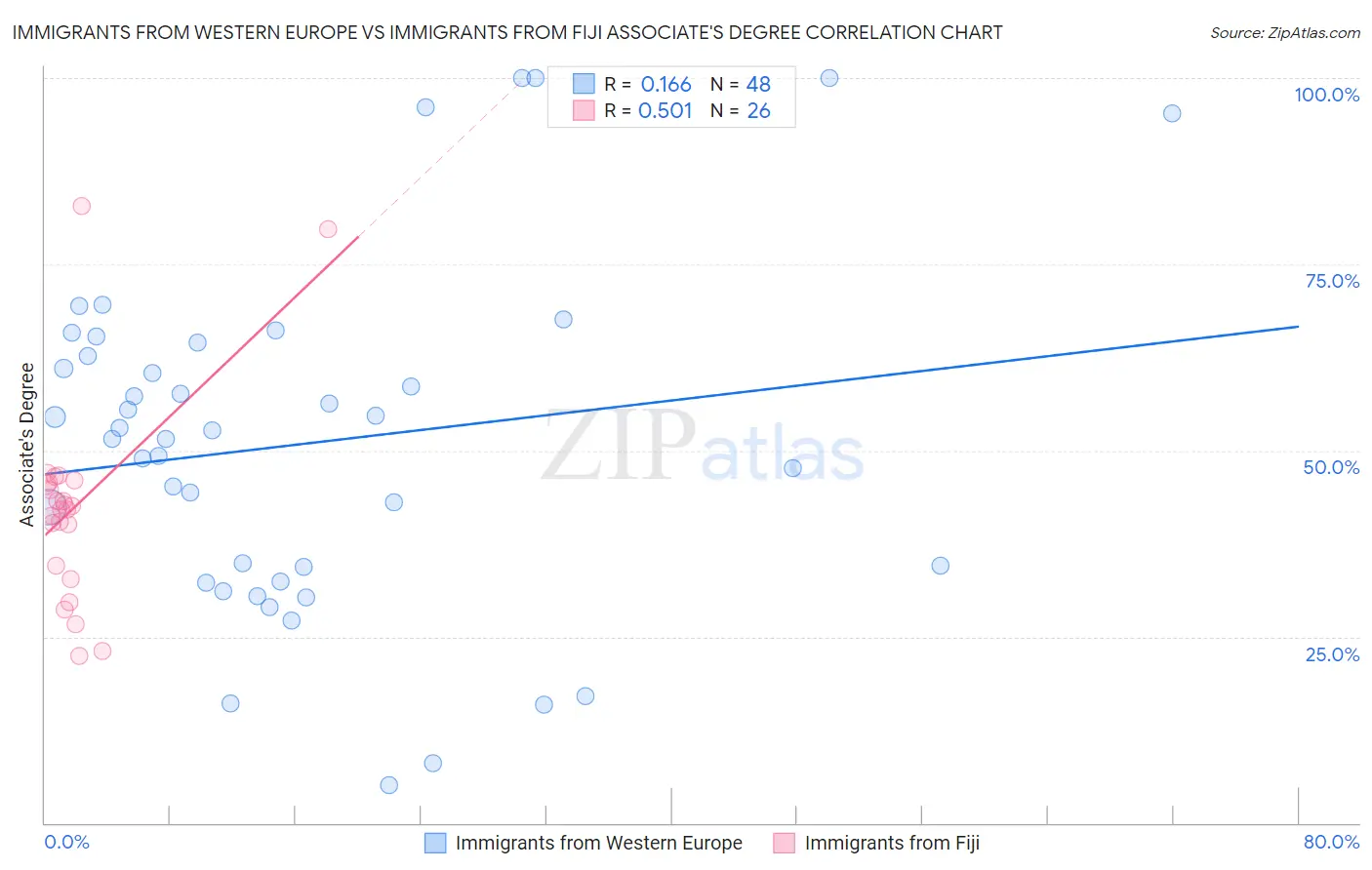 Immigrants from Western Europe vs Immigrants from Fiji Associate's Degree