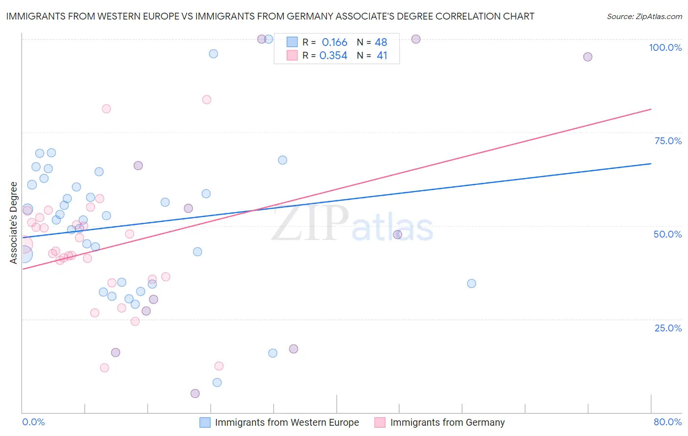 Immigrants from Western Europe vs Immigrants from Germany Associate's Degree