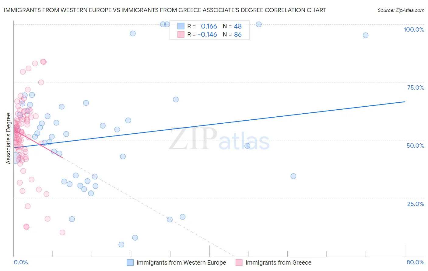 Immigrants from Western Europe vs Immigrants from Greece Associate's Degree