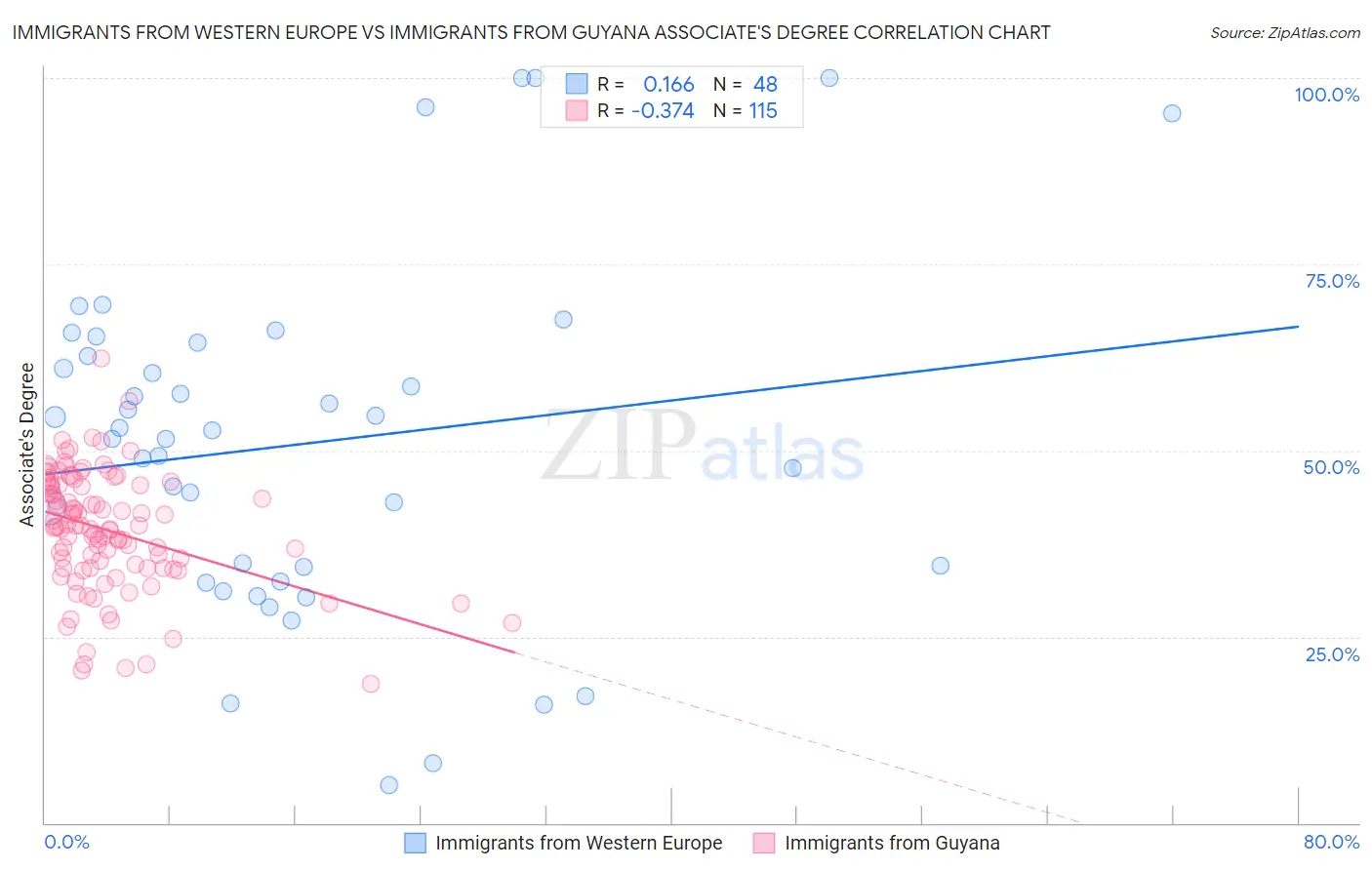 Immigrants from Western Europe vs Immigrants from Guyana Associate's Degree