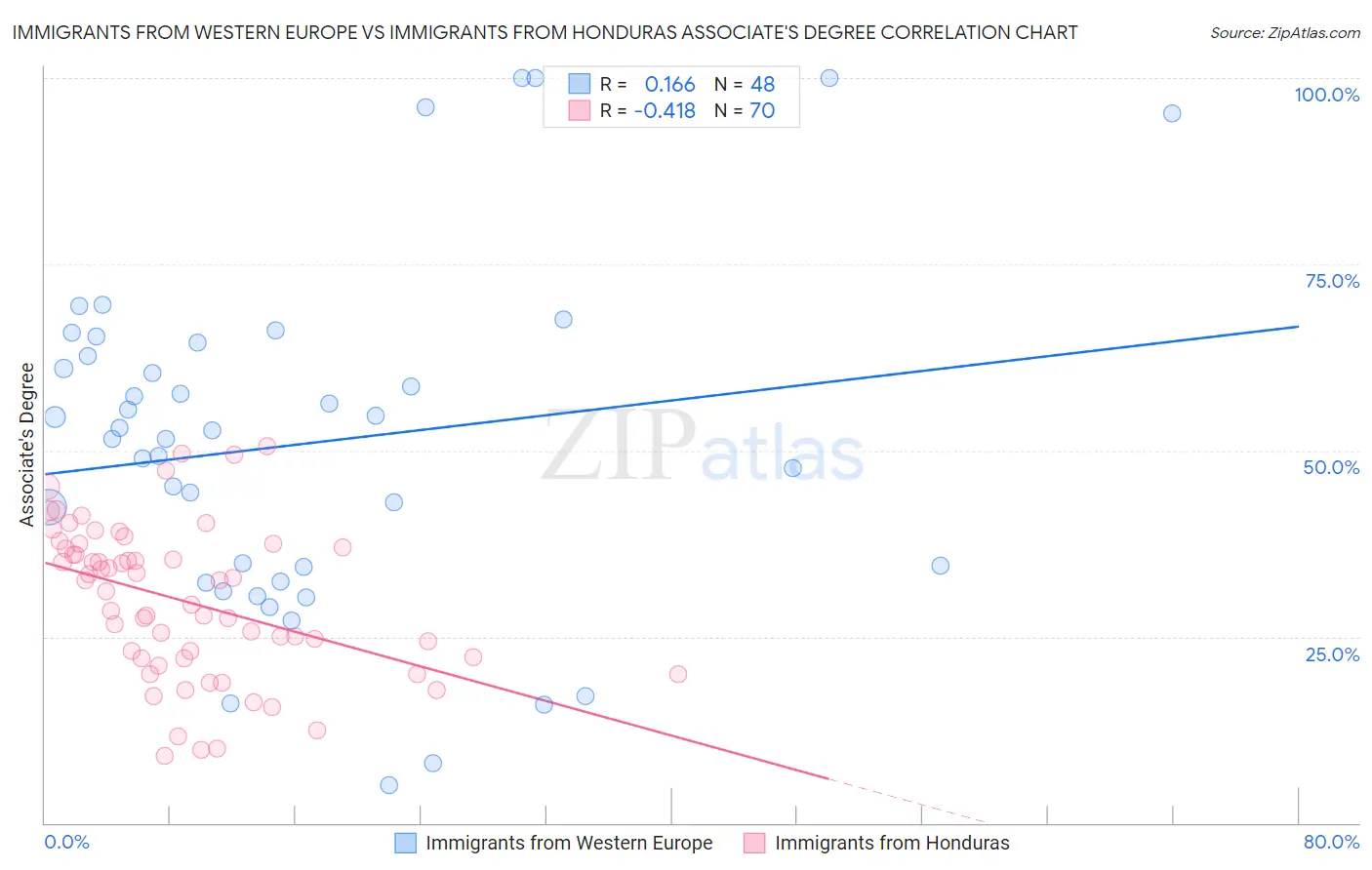 Immigrants from Western Europe vs Immigrants from Honduras Associate's Degree