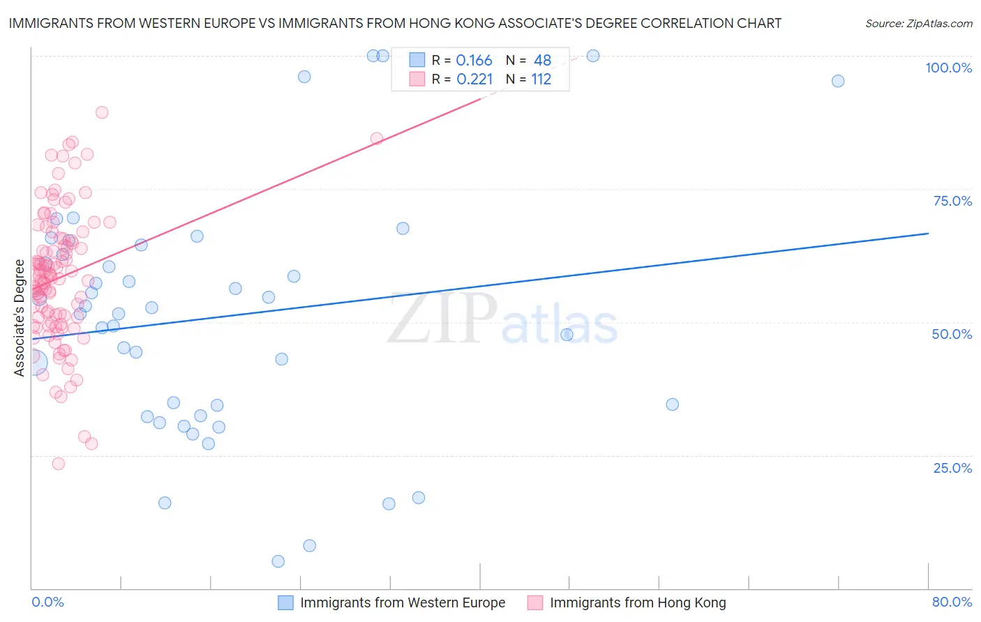Immigrants from Western Europe vs Immigrants from Hong Kong Associate's Degree