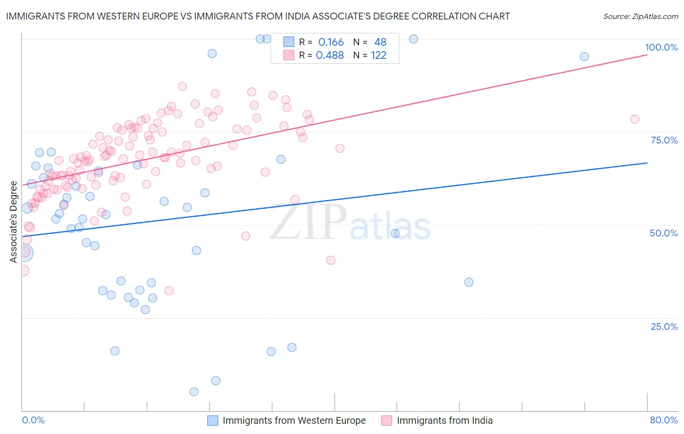 Immigrants from Western Europe vs Immigrants from India Associate's Degree