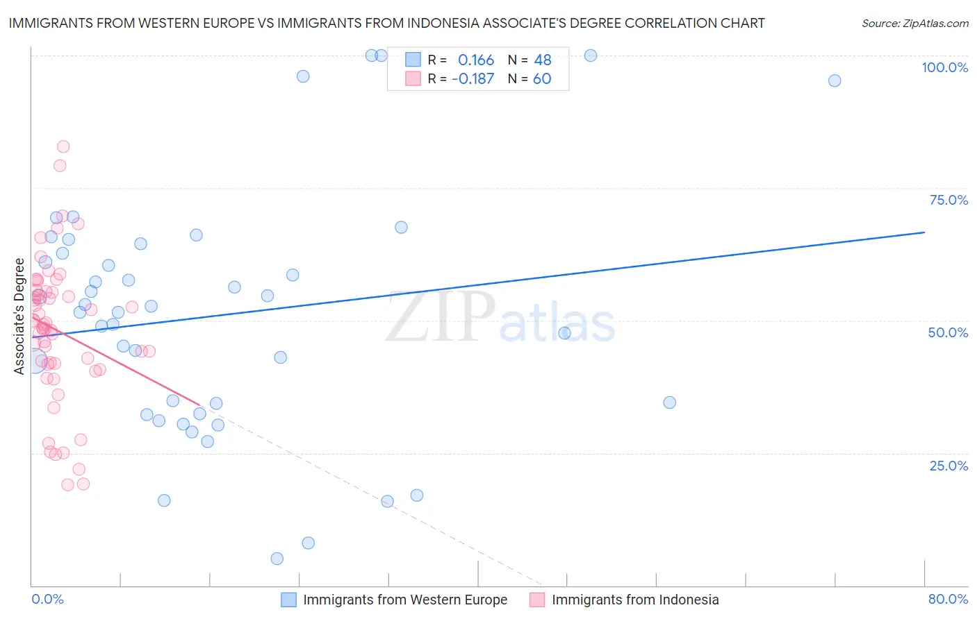 Immigrants from Western Europe vs Immigrants from Indonesia Associate's Degree