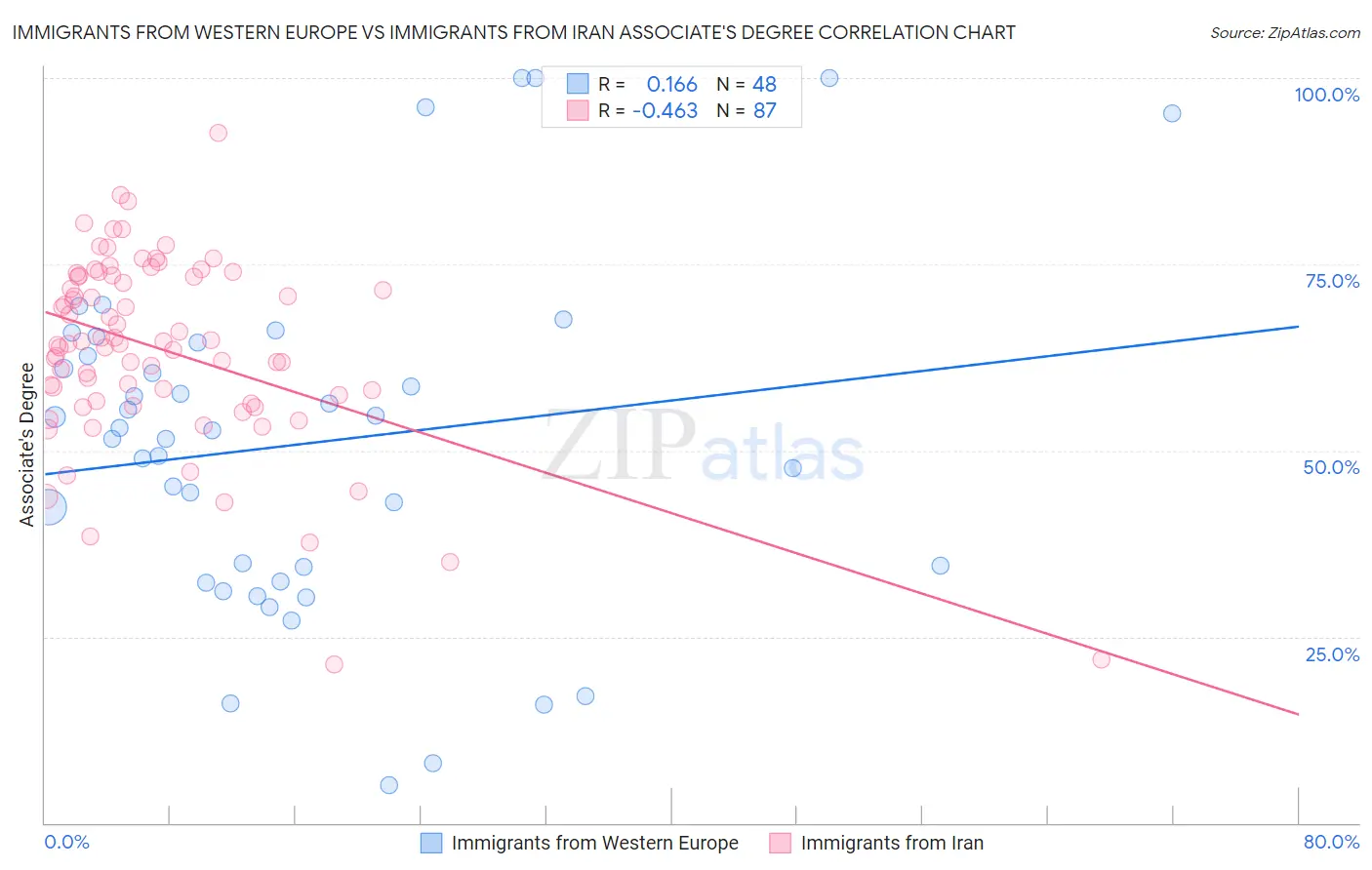 Immigrants from Western Europe vs Immigrants from Iran Associate's Degree