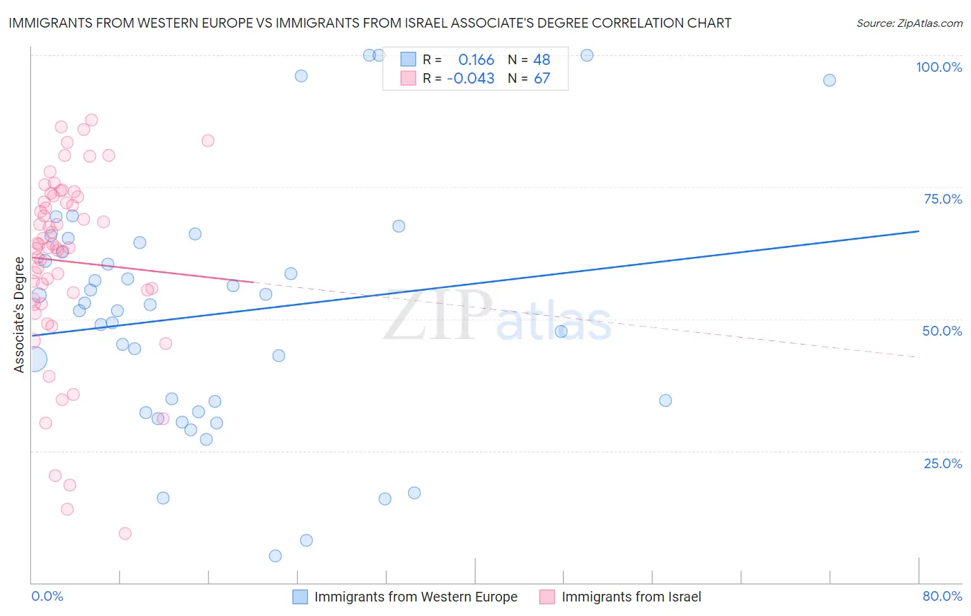 Immigrants from Western Europe vs Immigrants from Israel Associate's Degree