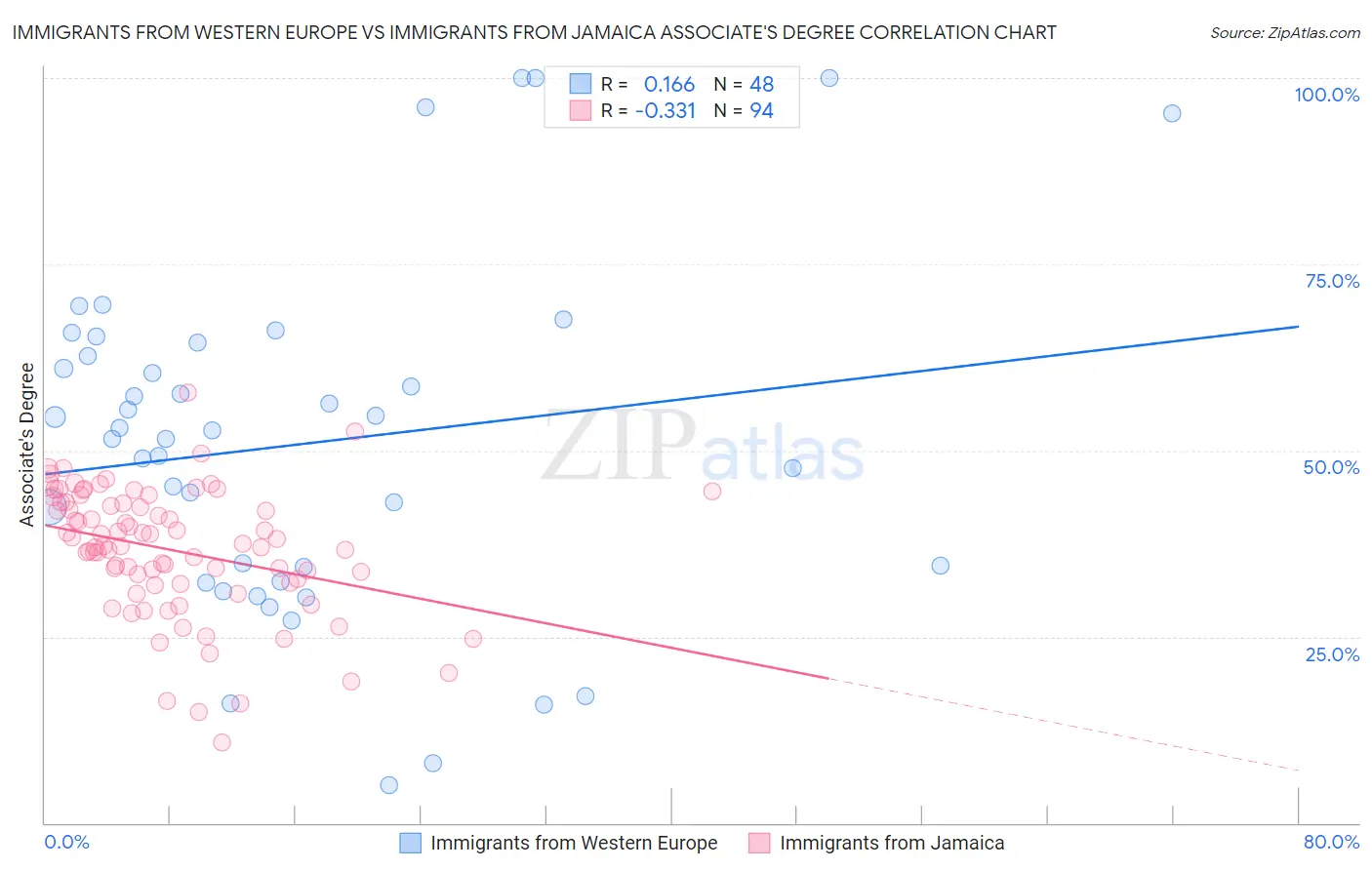 Immigrants from Western Europe vs Immigrants from Jamaica Associate's Degree