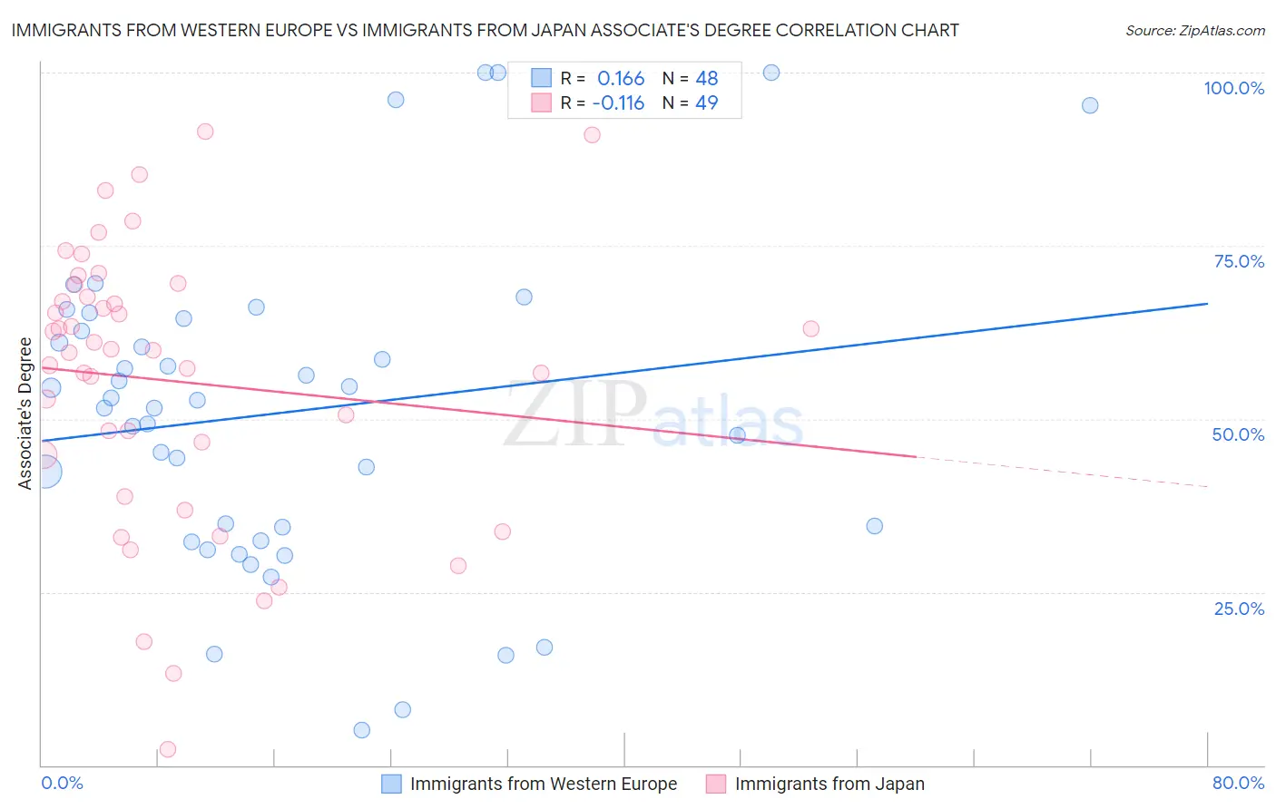 Immigrants from Western Europe vs Immigrants from Japan Associate's Degree