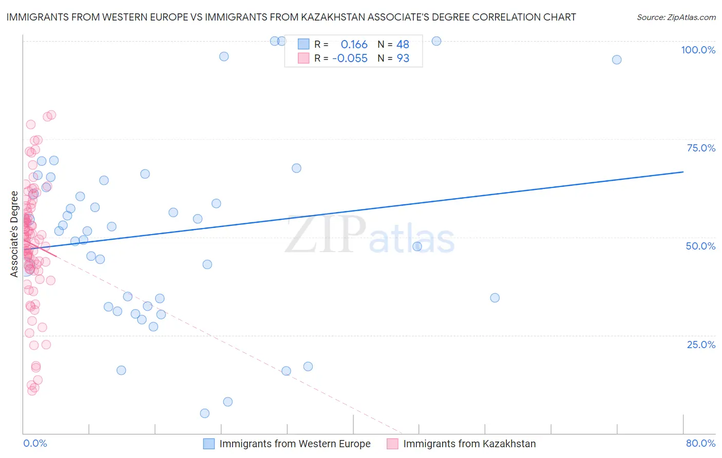 Immigrants from Western Europe vs Immigrants from Kazakhstan Associate's Degree