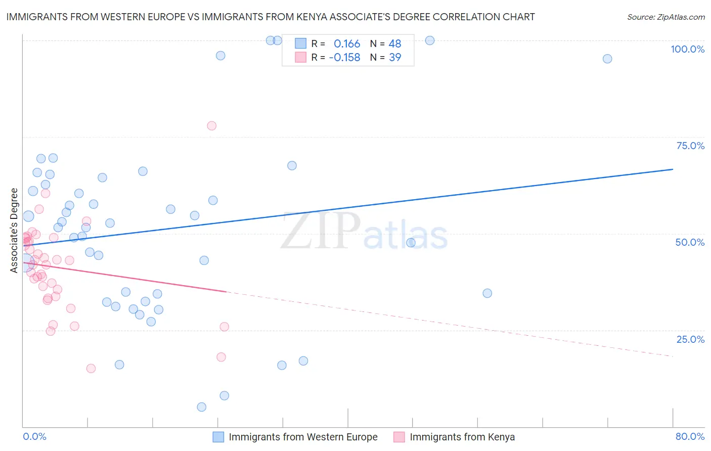 Immigrants from Western Europe vs Immigrants from Kenya Associate's Degree