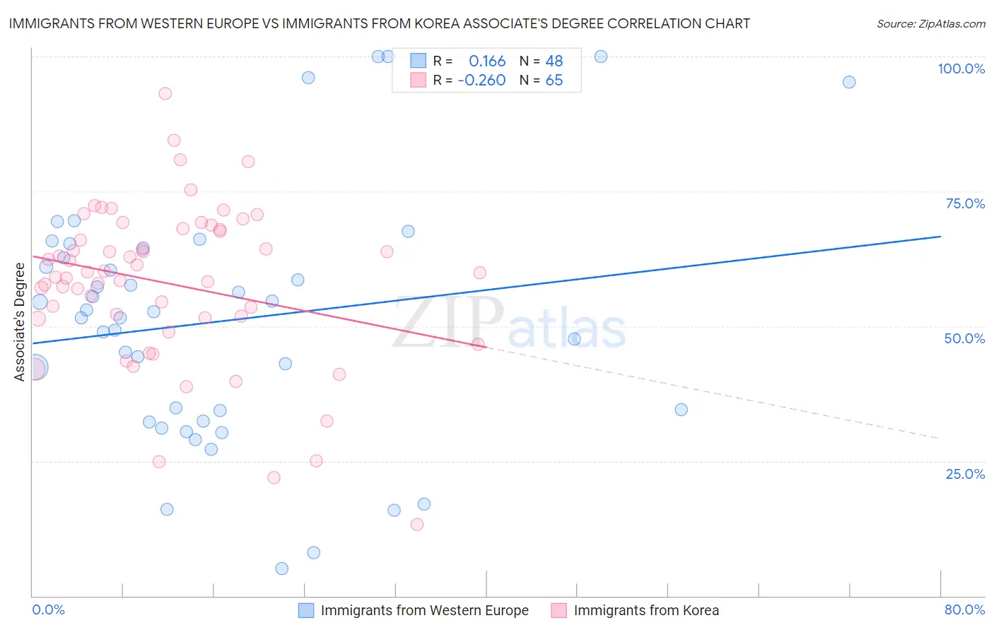 Immigrants from Western Europe vs Immigrants from Korea Associate's Degree