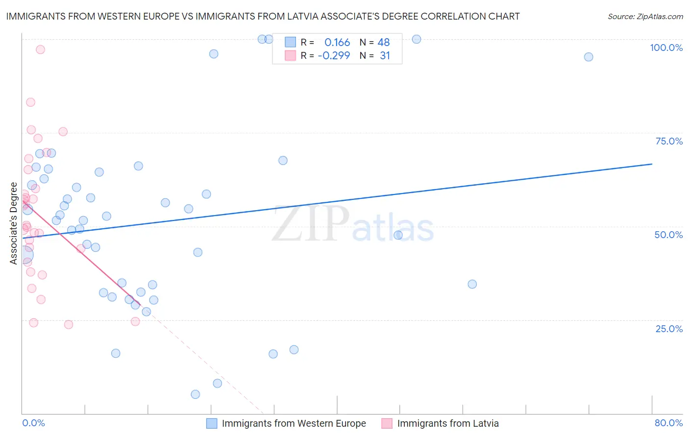Immigrants from Western Europe vs Immigrants from Latvia Associate's Degree