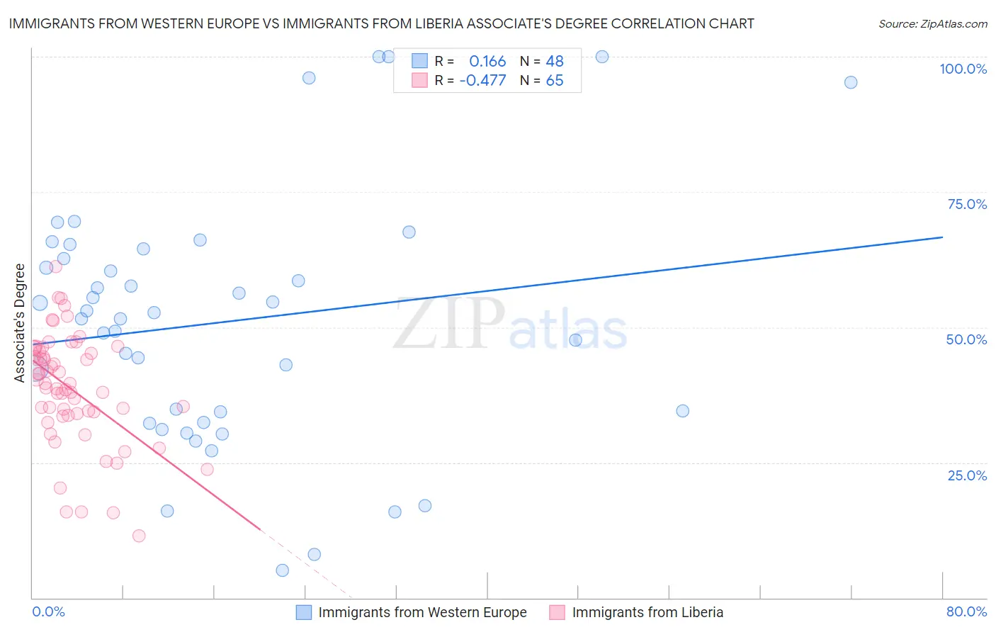 Immigrants from Western Europe vs Immigrants from Liberia Associate's Degree