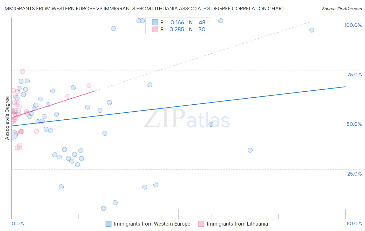 Immigrants from Western Europe vs Immigrants from Lithuania Associate's Degree