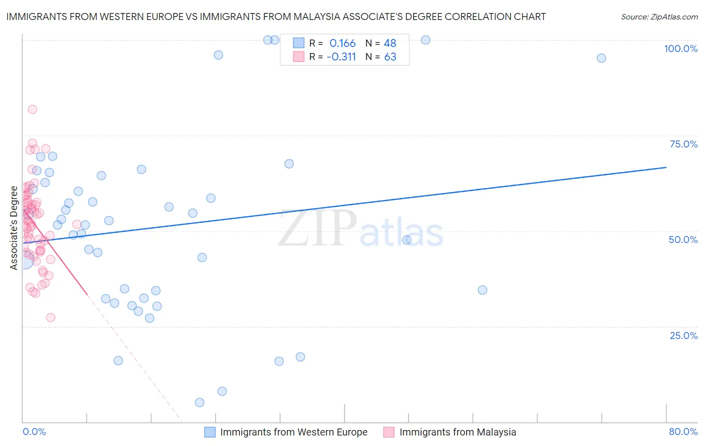 Immigrants from Western Europe vs Immigrants from Malaysia Associate's Degree