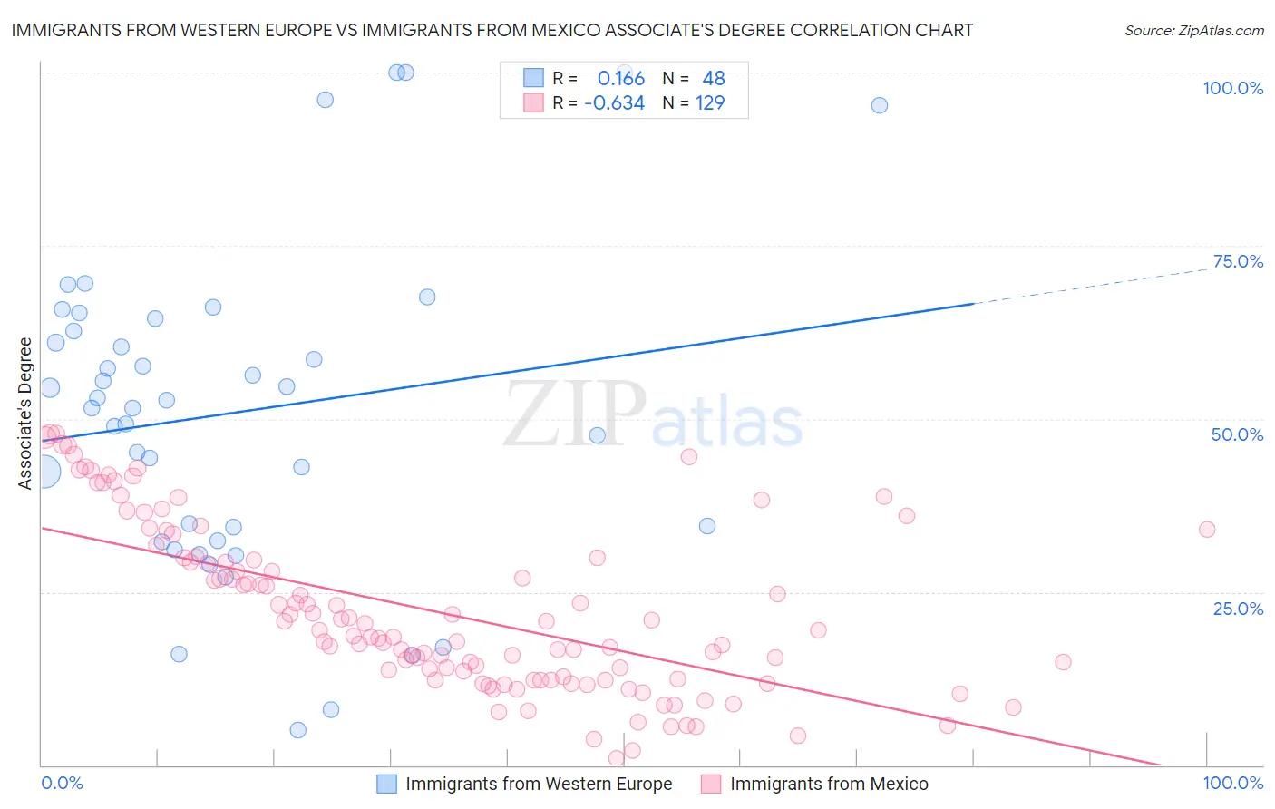 Immigrants from Western Europe vs Immigrants from Mexico Associate's Degree