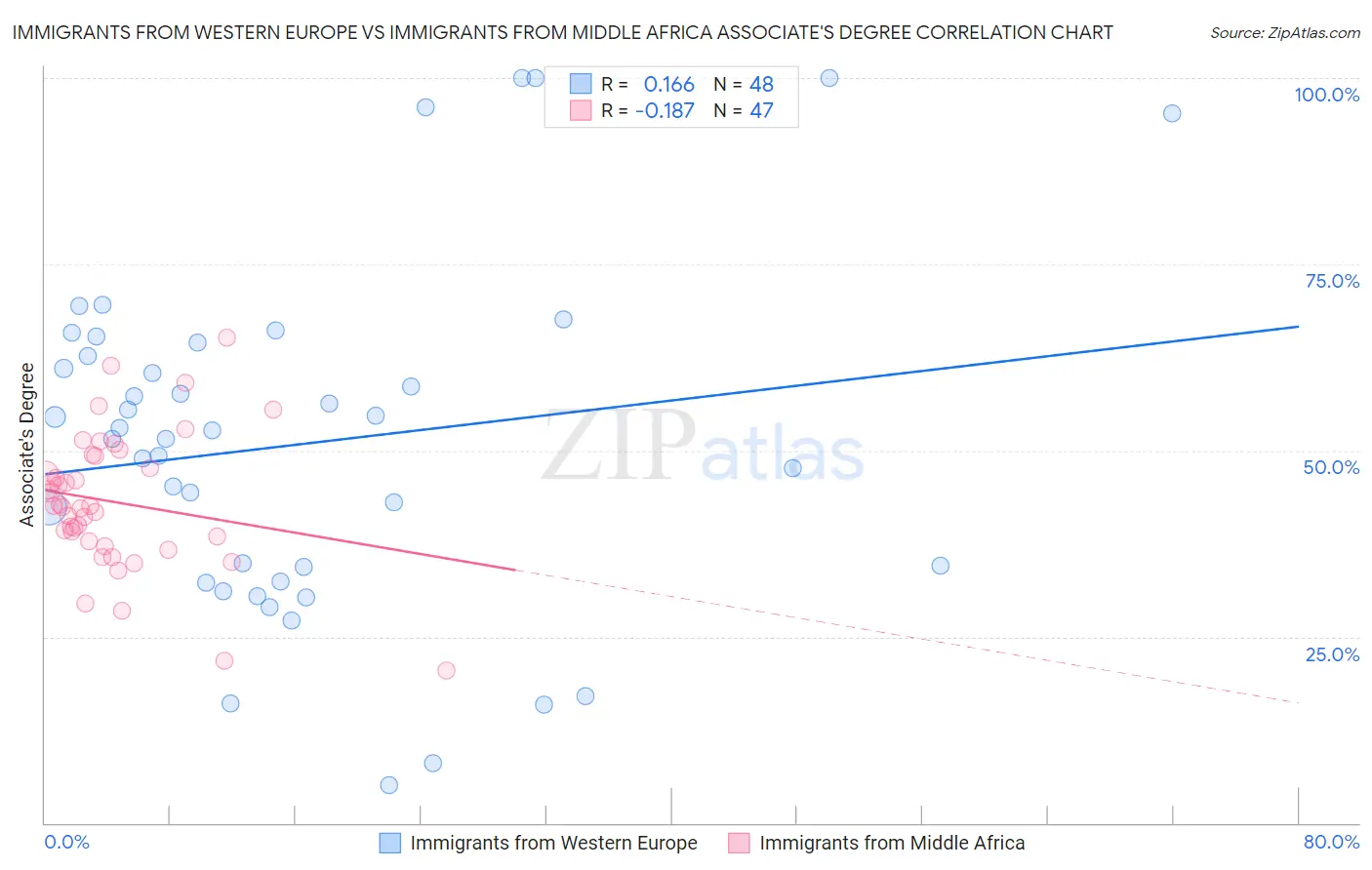Immigrants from Western Europe vs Immigrants from Middle Africa Associate's Degree