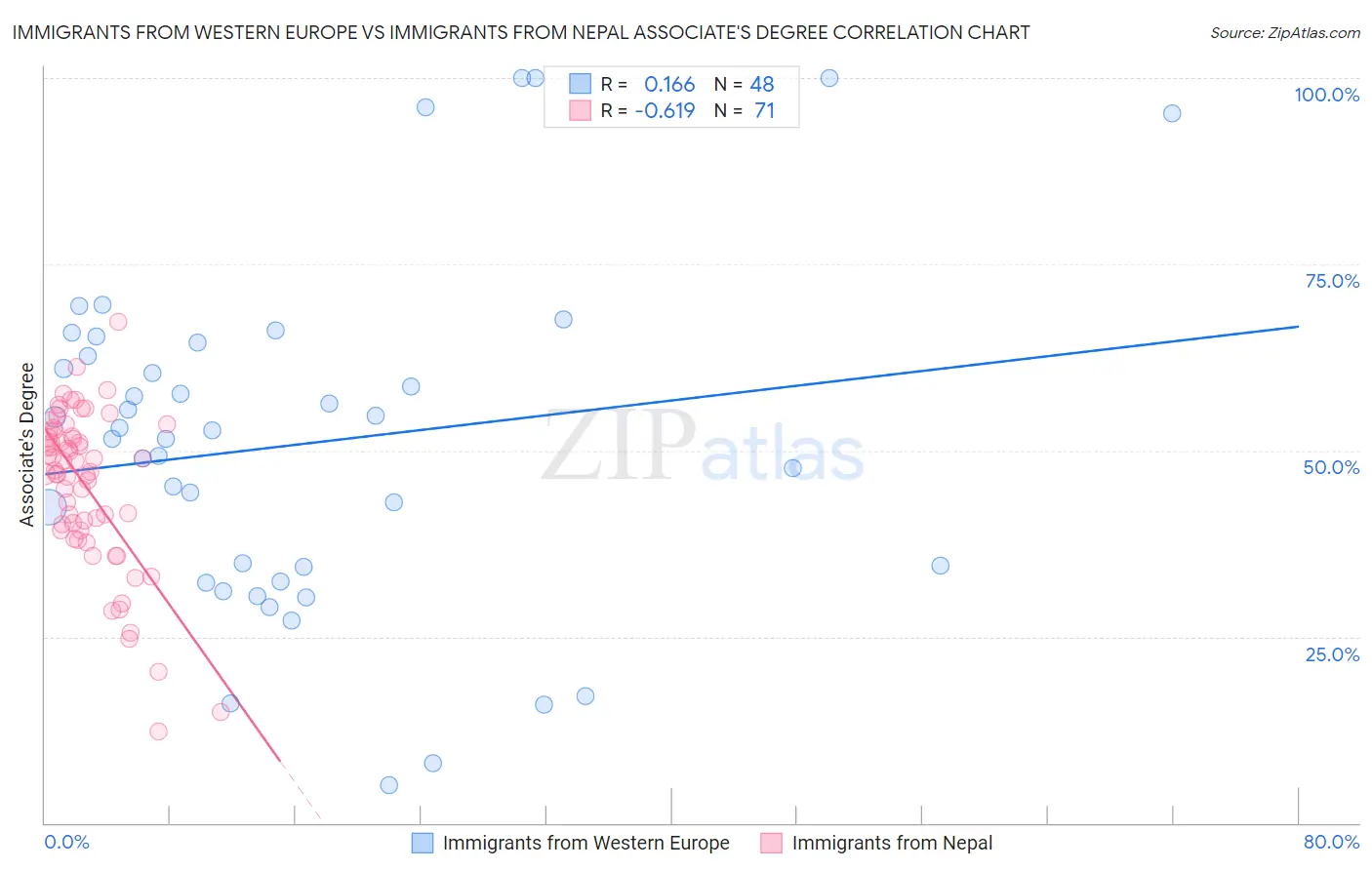 Immigrants from Western Europe vs Immigrants from Nepal Associate's Degree