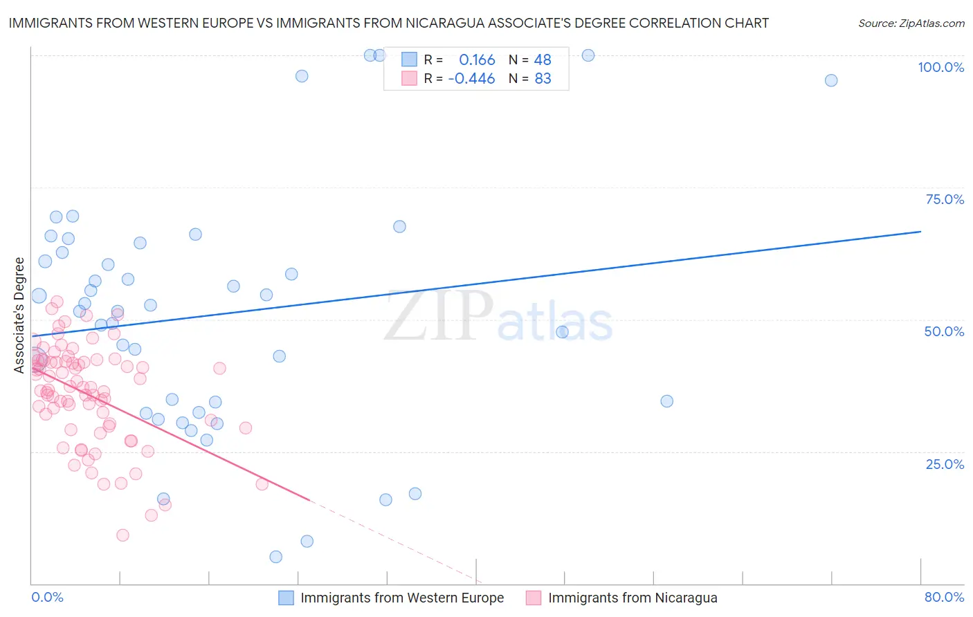 Immigrants from Western Europe vs Immigrants from Nicaragua Associate's Degree