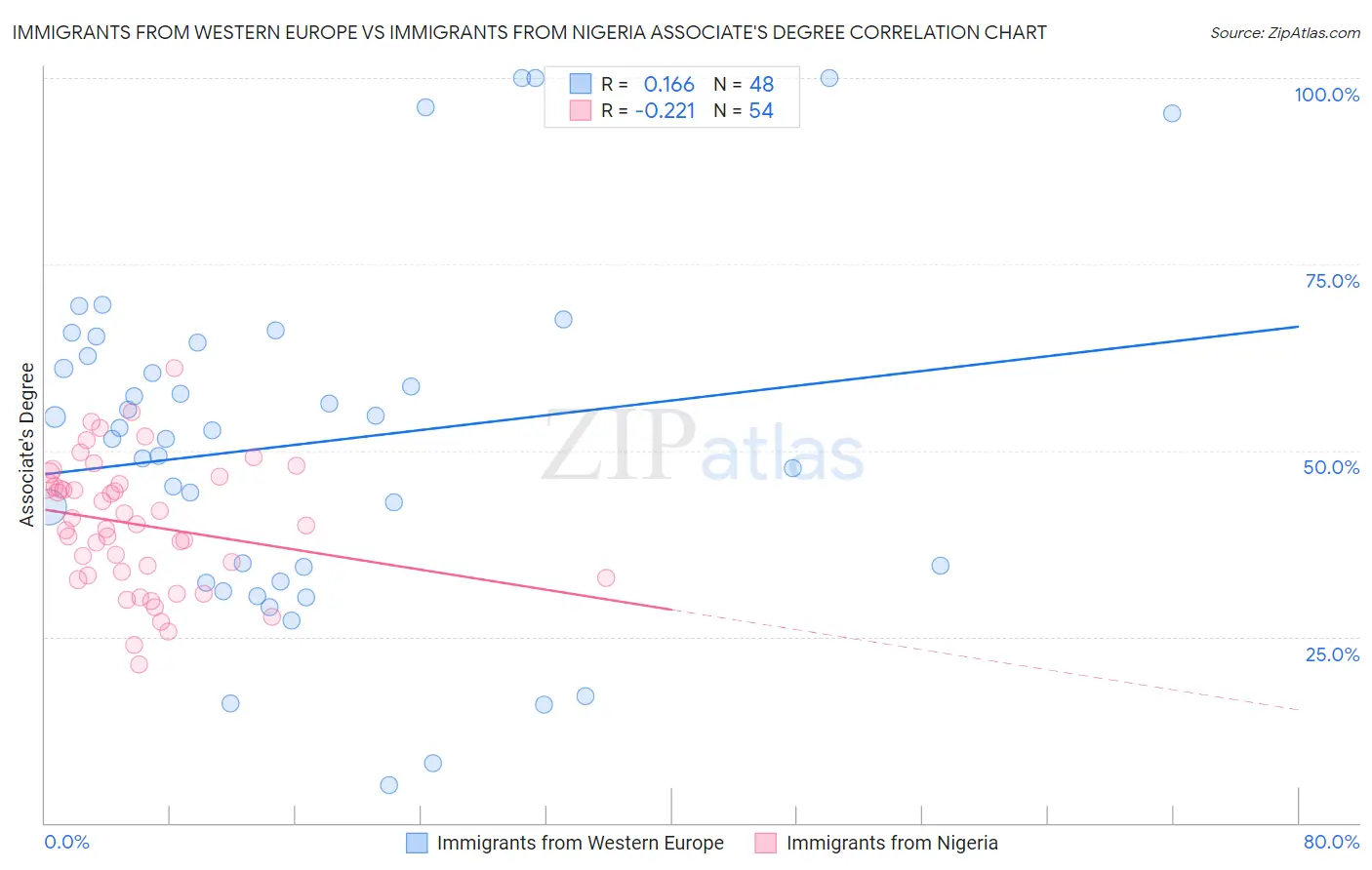Immigrants from Western Europe vs Immigrants from Nigeria Associate's Degree