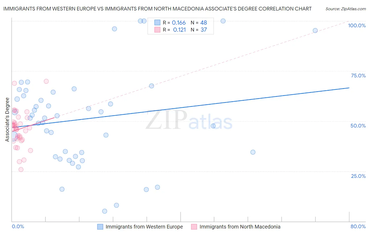 Immigrants from Western Europe vs Immigrants from North Macedonia Associate's Degree