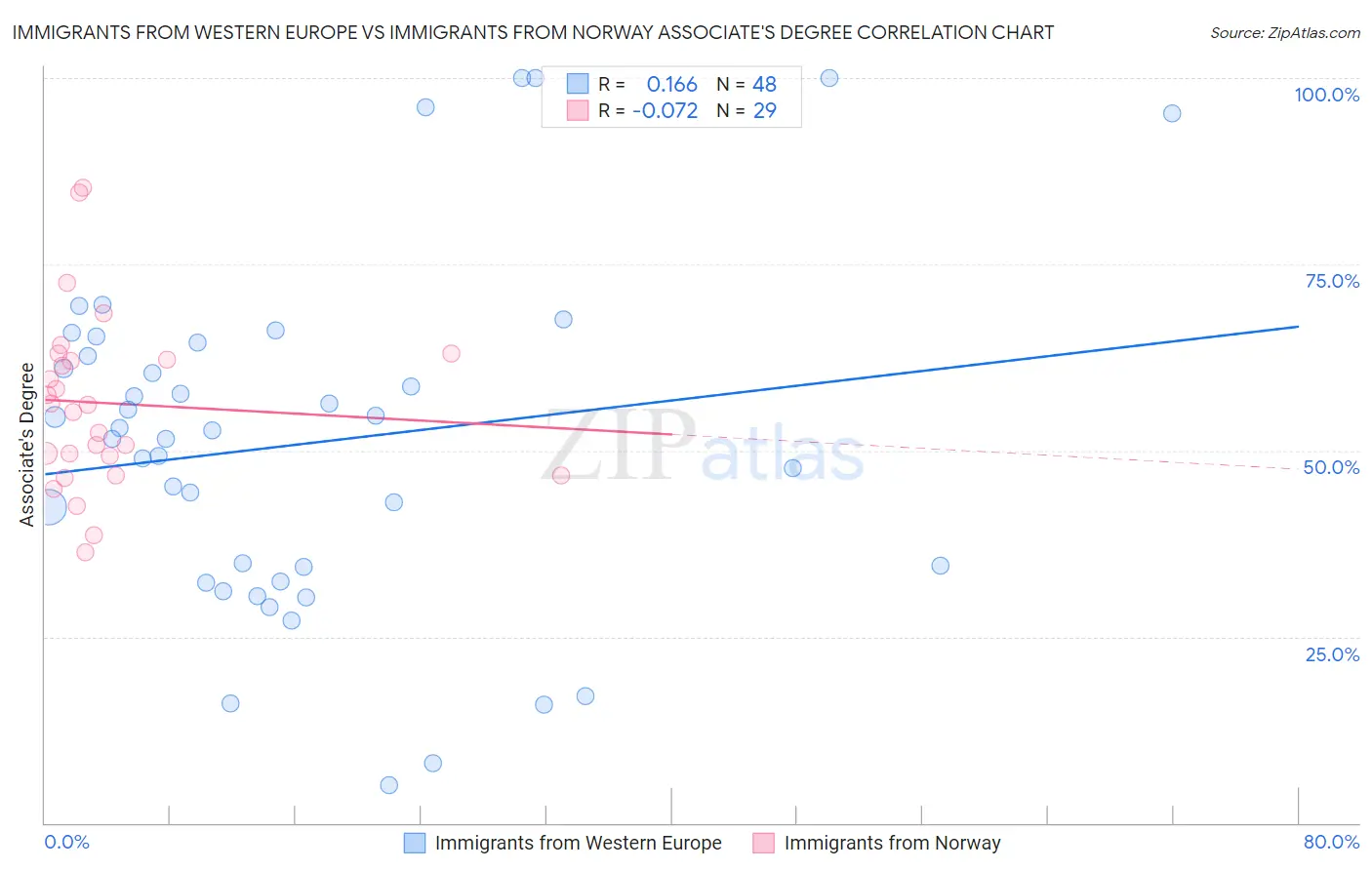 Immigrants from Western Europe vs Immigrants from Norway Associate's Degree