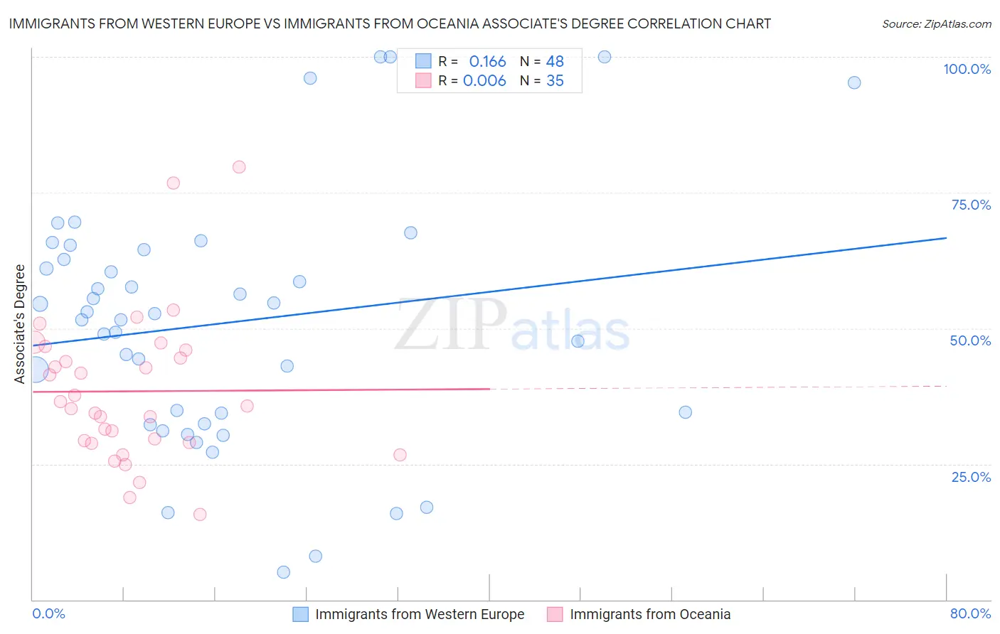 Immigrants from Western Europe vs Immigrants from Oceania Associate's Degree