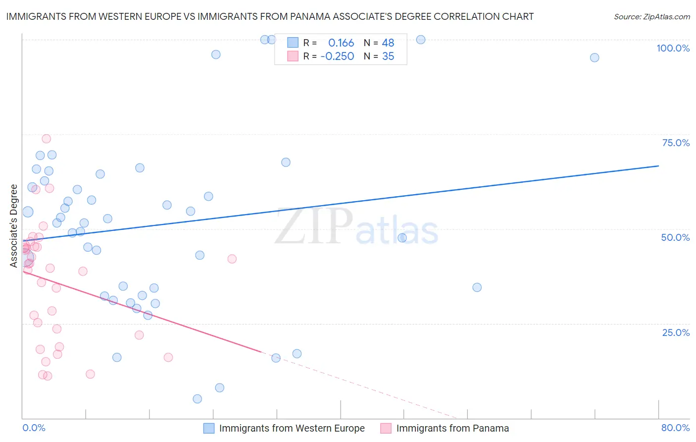 Immigrants from Western Europe vs Immigrants from Panama Associate's Degree