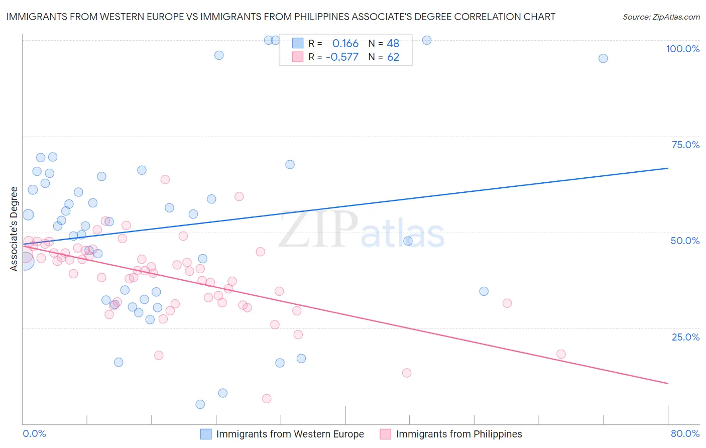 Immigrants from Western Europe vs Immigrants from Philippines Associate's Degree