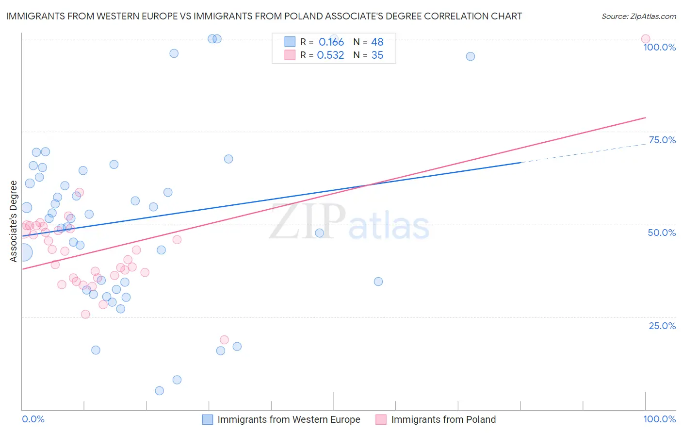 Immigrants from Western Europe vs Immigrants from Poland Associate's Degree