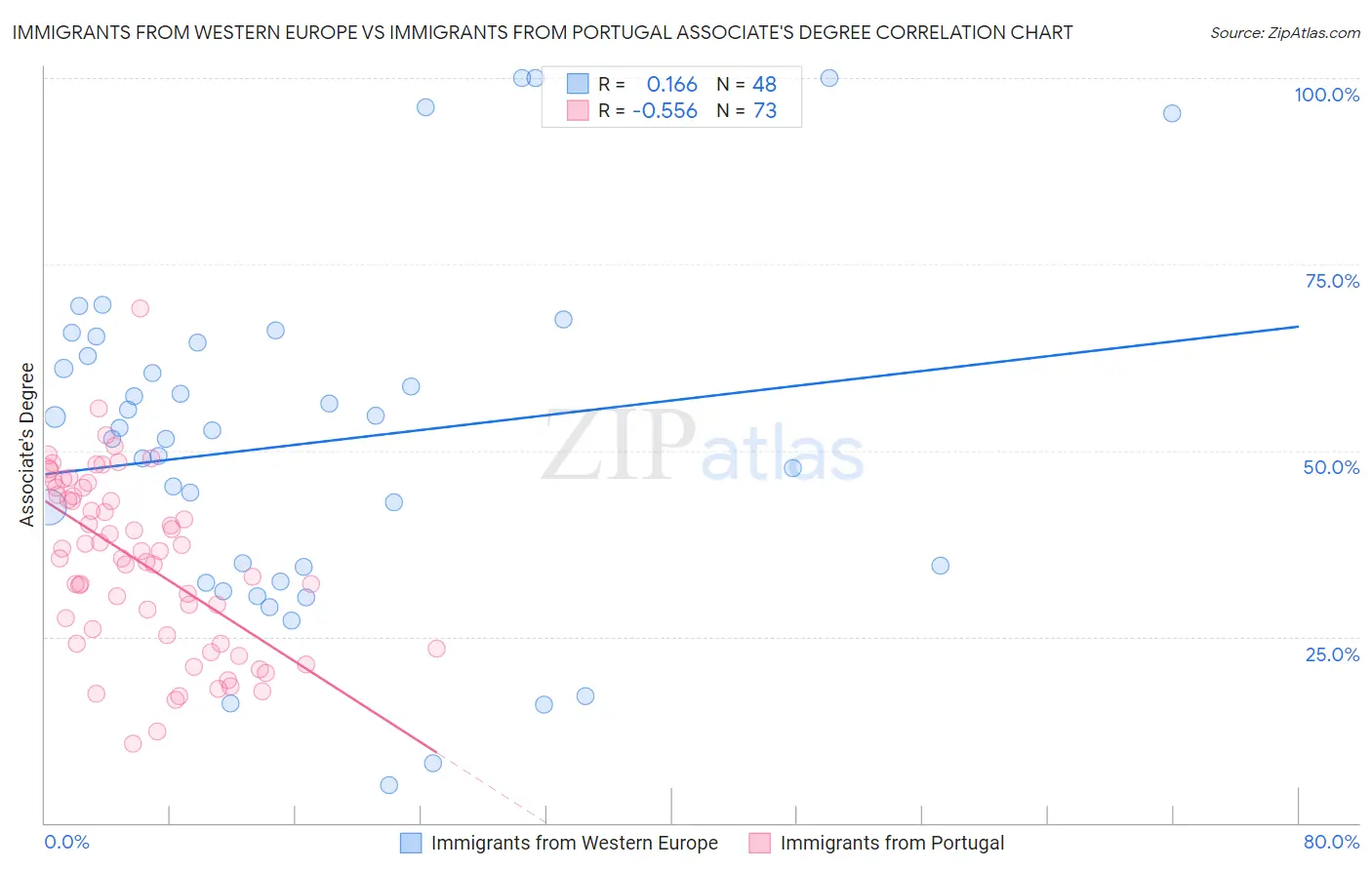 Immigrants from Western Europe vs Immigrants from Portugal Associate's Degree
